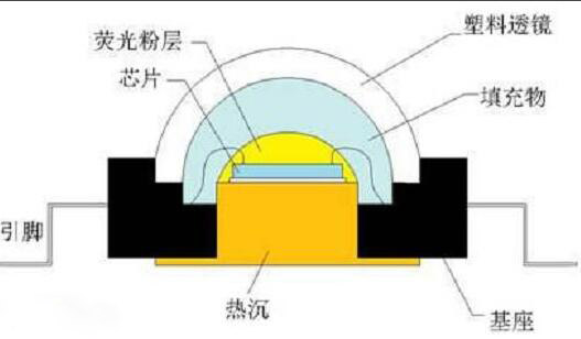 LED封裝