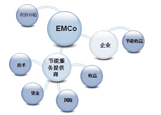 合同能源管理模式