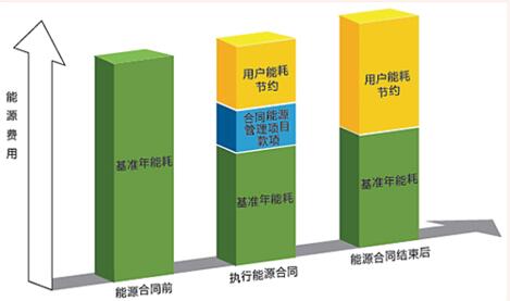 合同能源圖片