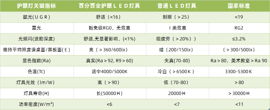 百分百LED教室灯与其他教室灯对比