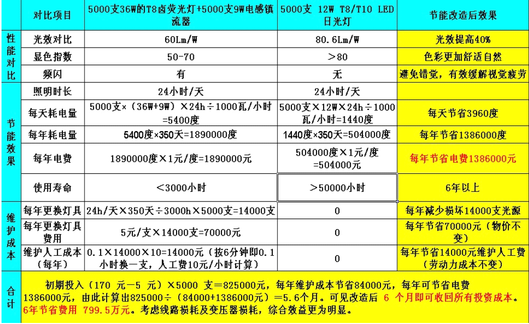 百分百照明節(jié)能效果對比 百分百照明節(jié)能效果對比