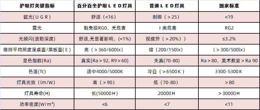 教育照明灯具国家标准